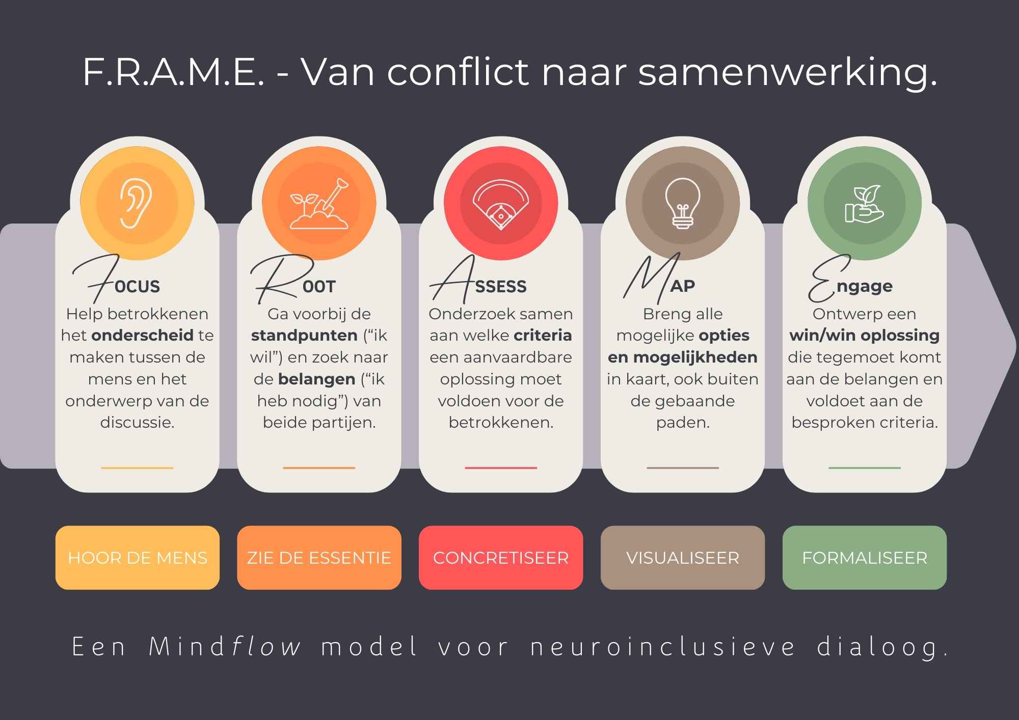 Conflicten oplossen is cruciaal voor een constructieve samenwerking.