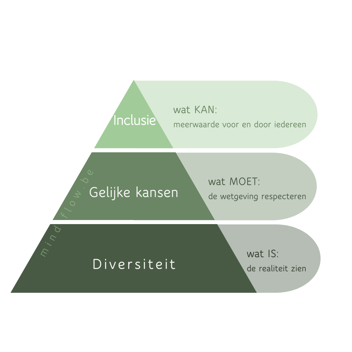 Diversiteit is de realiteit, gelijke kansen zijn verplicht, inclusie creëert meerwaarde.