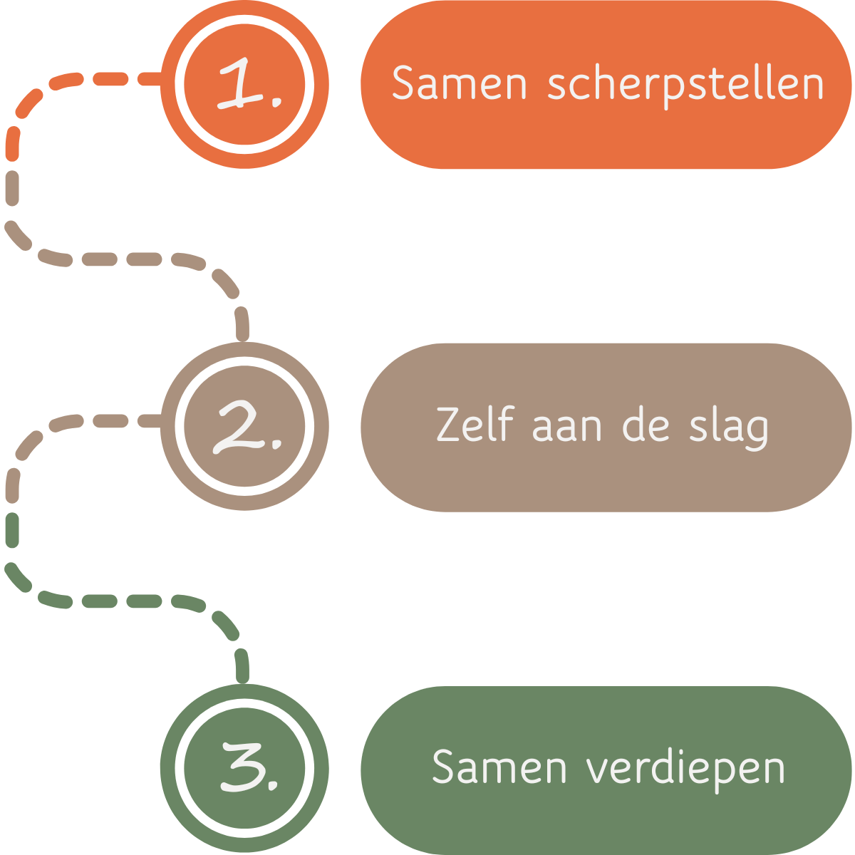 Een spiraalpijl naar boven, met daarin de 3 onderdelen van een neuroinclusie traject: samen scherpstellen, zelf aan de slag en samen verdiepen.