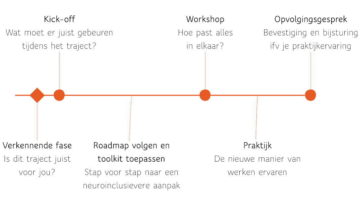 Een tijdslijn die het traject beschrijft.